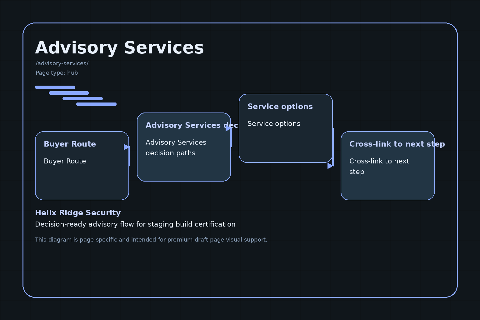 Helix Ridge Security Advisory Services engagement diagram