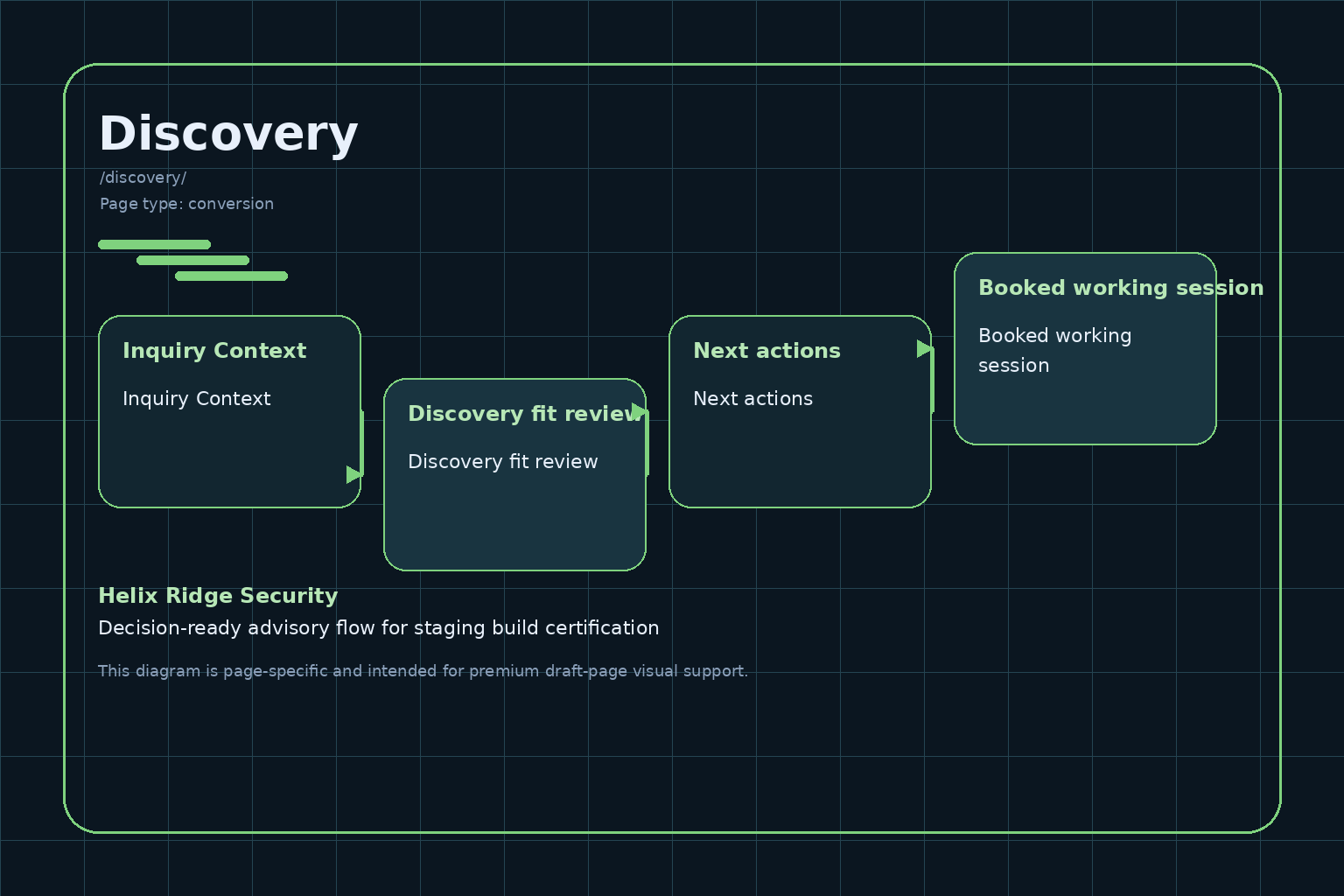 Helix Ridge Security Discovery diagram image