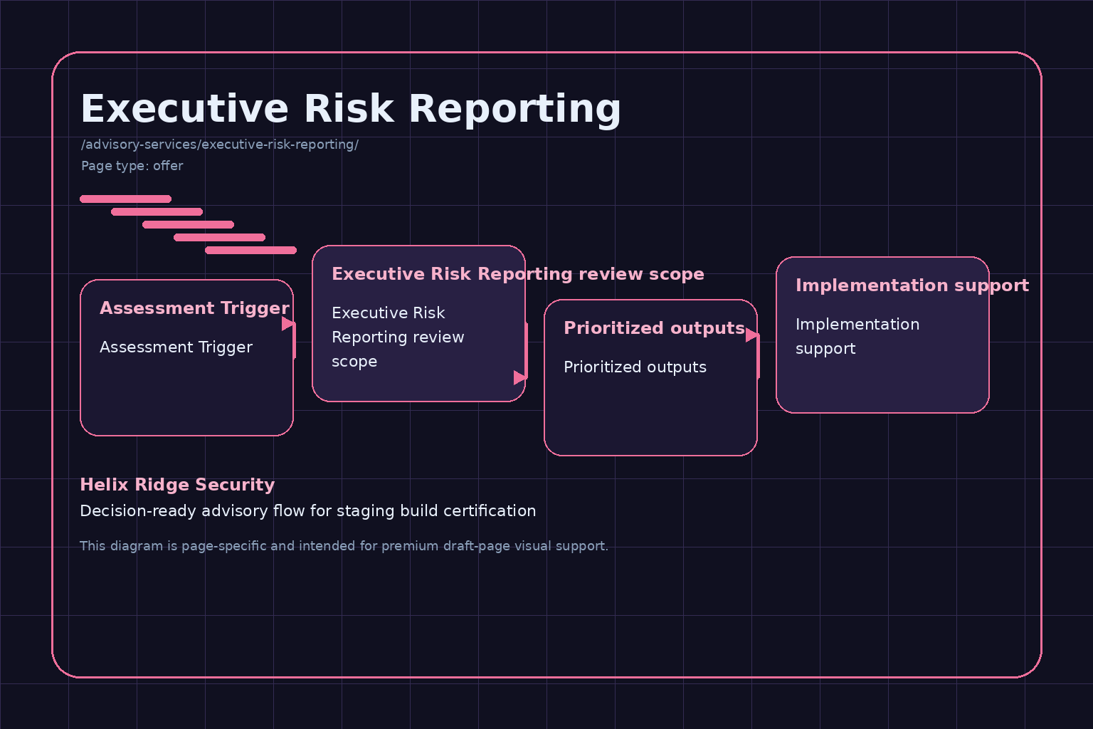 Helix Ridge Security Executive Risk Reporting engagement diagram