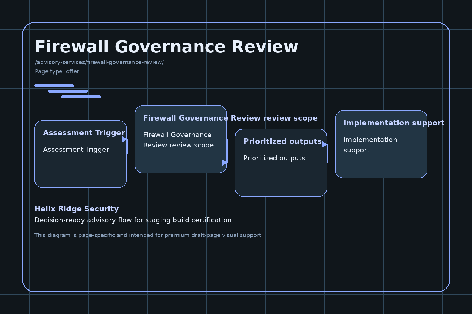 Helix Ridge Security Firewall Governance Review engagement diagram