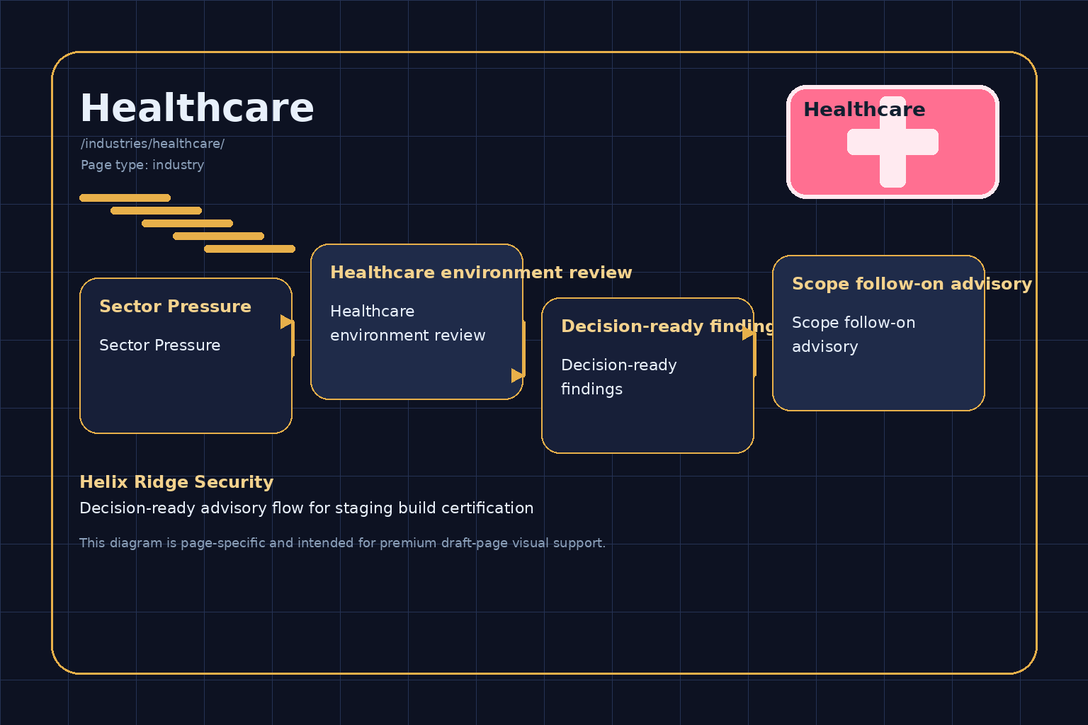 Helix Ridge Security Healthcare engagement diagram