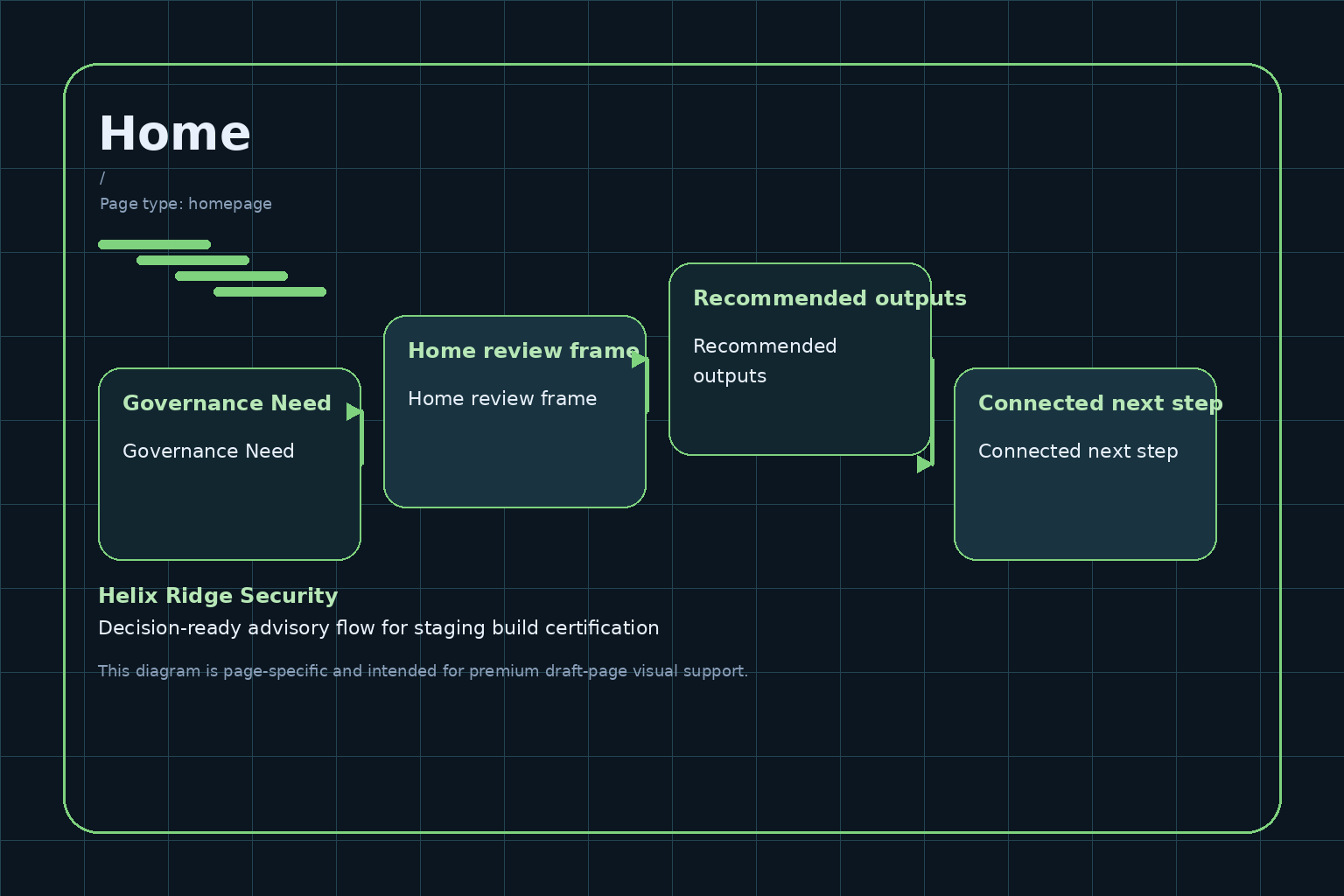 Helix Ridge Security Home engagement diagram
