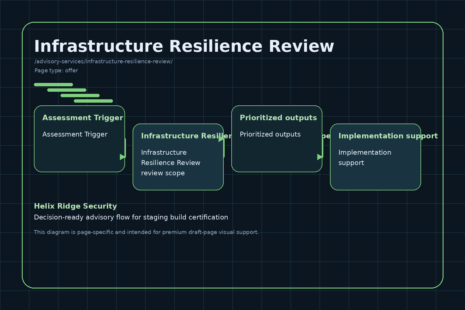 Helix Ridge Security Infrastructure Resilience Review engagement diagram