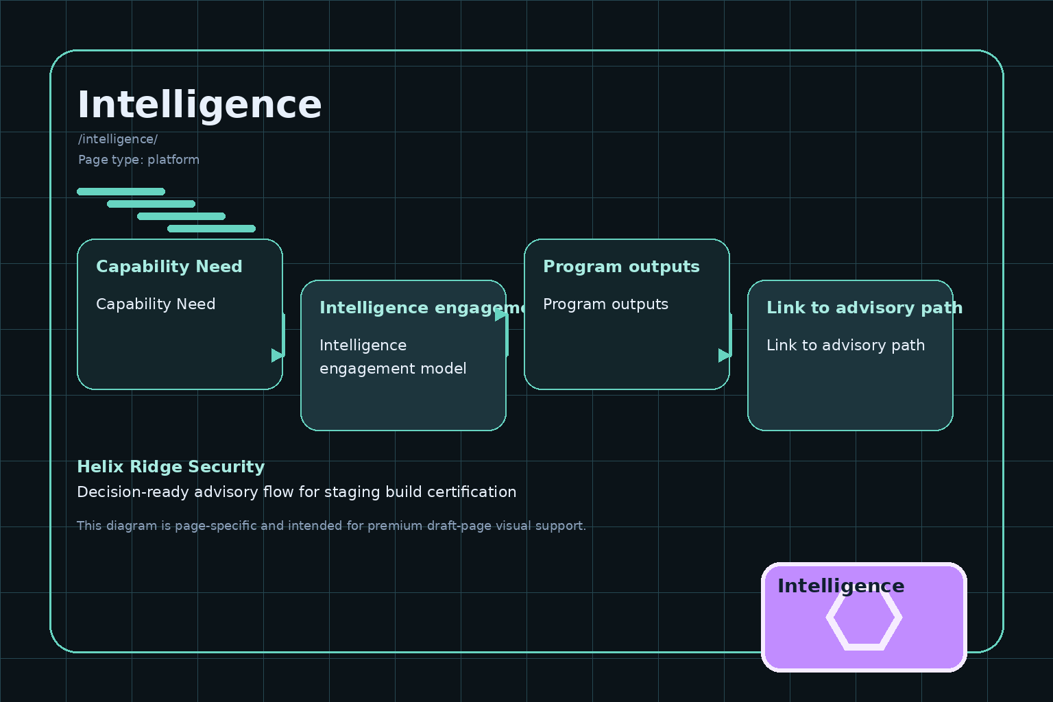 Helix Ridge Security Intelligence engagement diagram