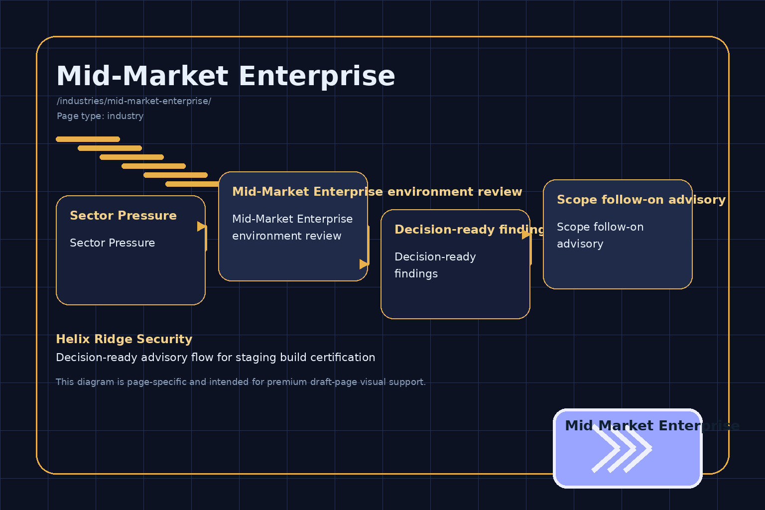 Helix Ridge Security Mid-Market Enterprise diagram image