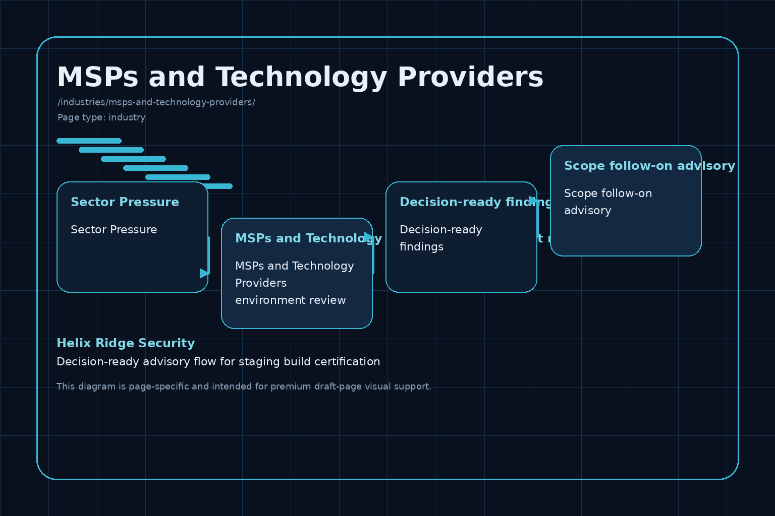 Helix Ridge Security MSPs and Technology Providers diagram image