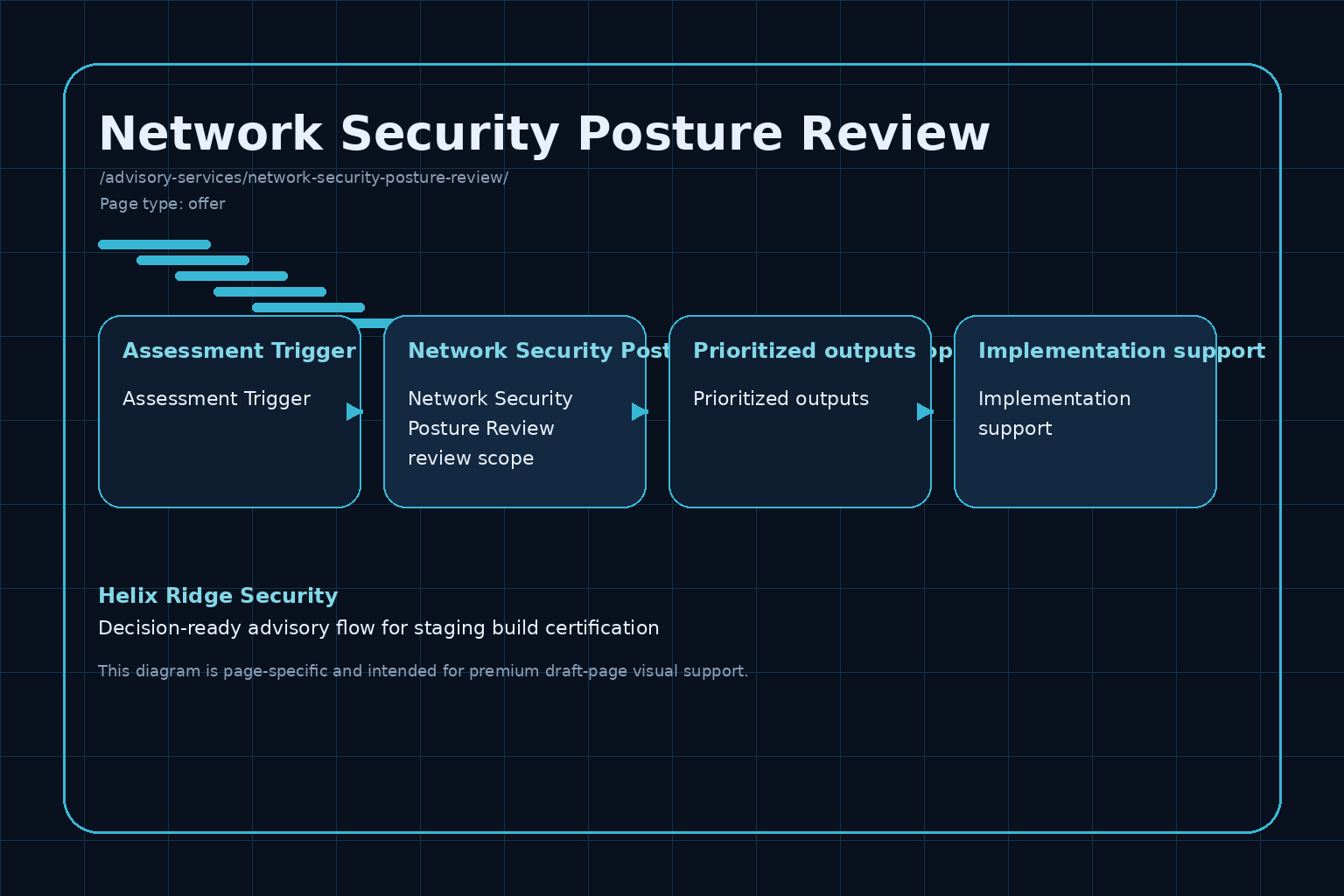 Helix Ridge Security Network Security Posture Review engagement diagram