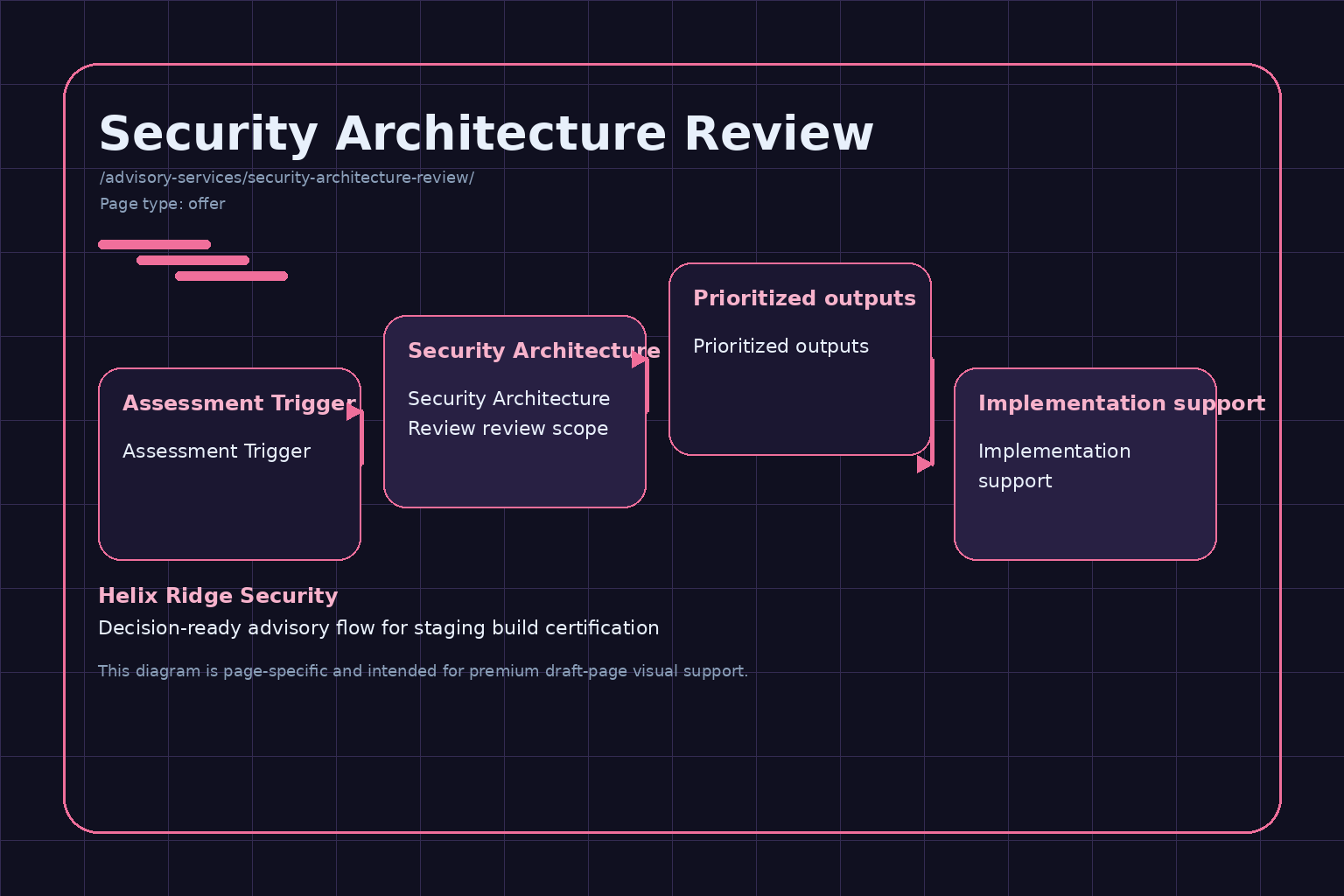 Helix Ridge Security Security Architecture Review engagement diagram