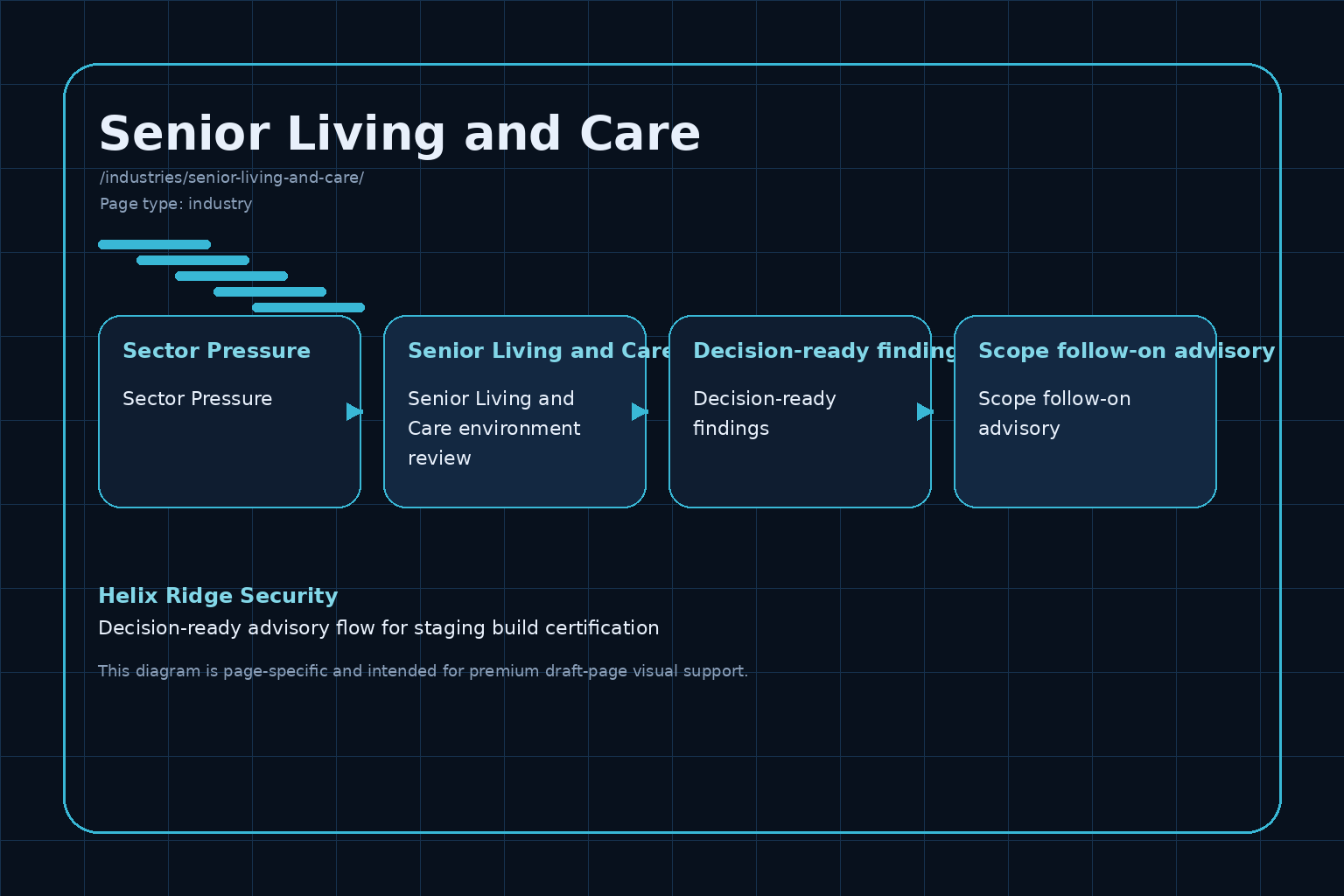 Helix Ridge Security Senior Living and Care engagement diagram