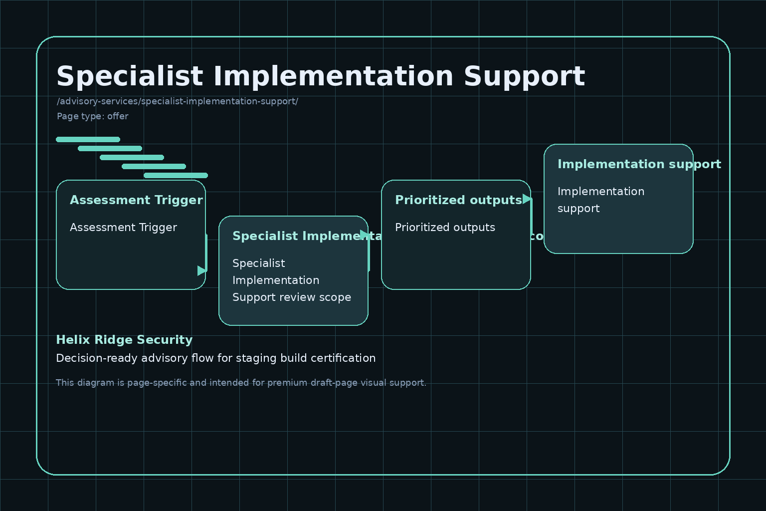 Helix Ridge Security Specialist Implementation Support diagram image